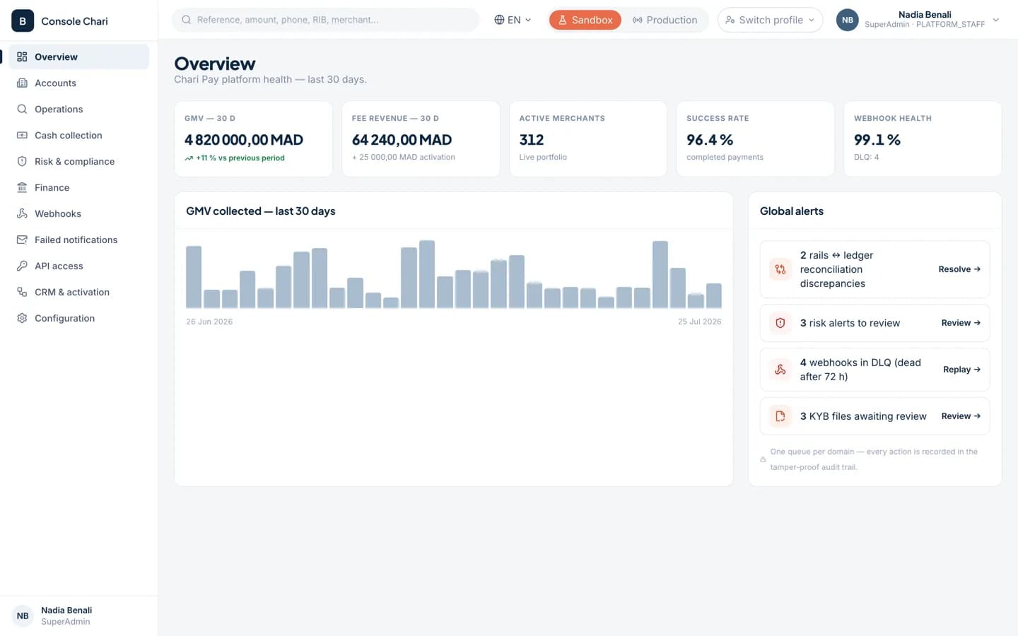 ChariPay internal console: platform indicators, reconciliation gaps and risk alerts.