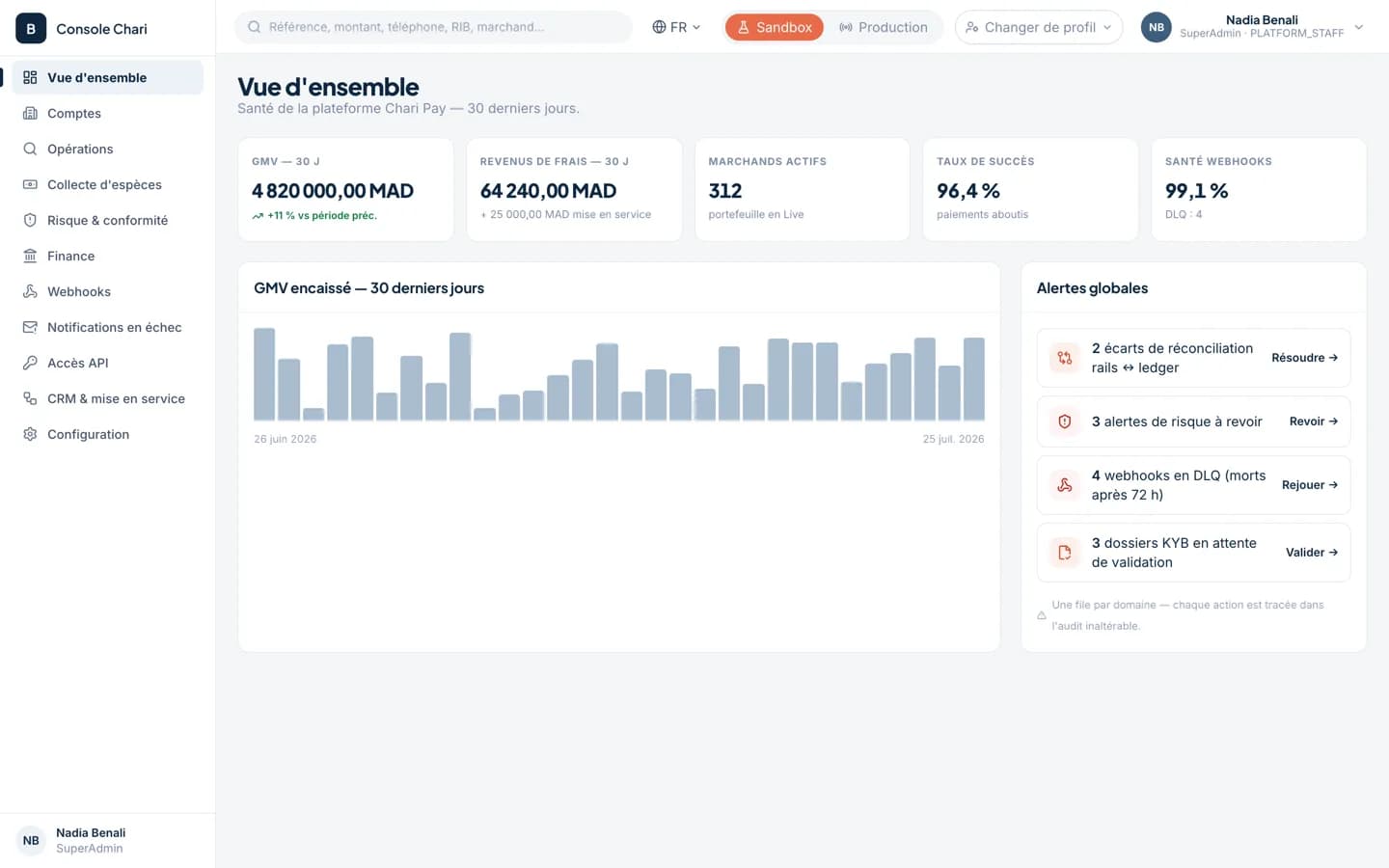 Console interne ChariPay : indicateurs de la plateforme, écarts de rapprochement et alertes de risque.